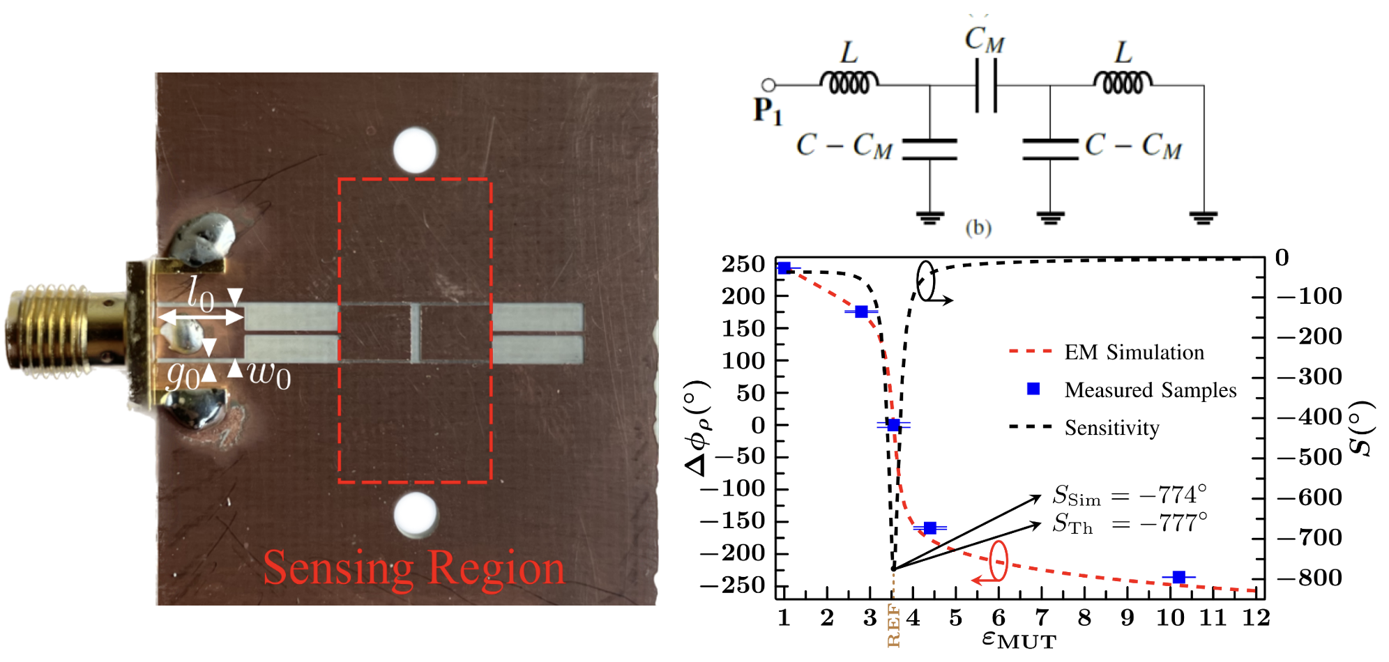 Coupled SIRs results